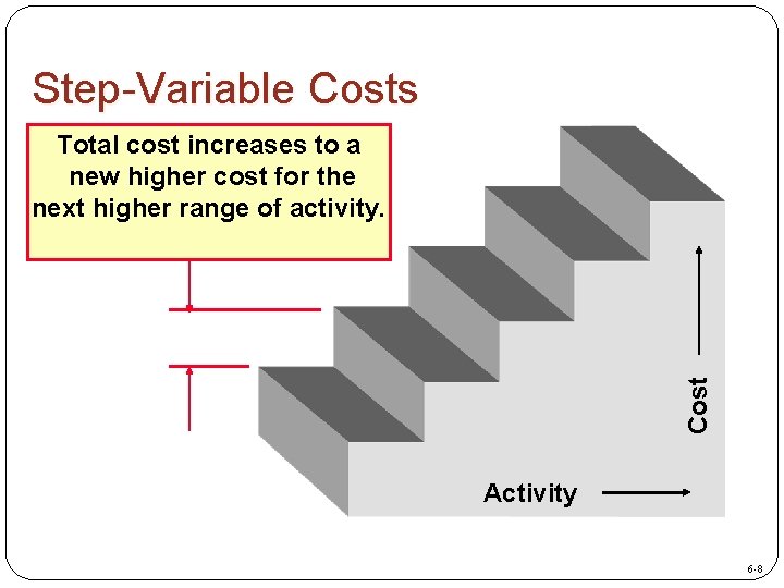 Step-Variable Costs Cost Total cost increases to a new higher cost for the next