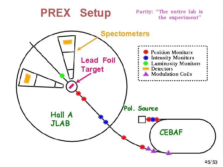 PREX Setup Parity: “The entire lab is the experiment” Spectometers Lead Foil Target Hall