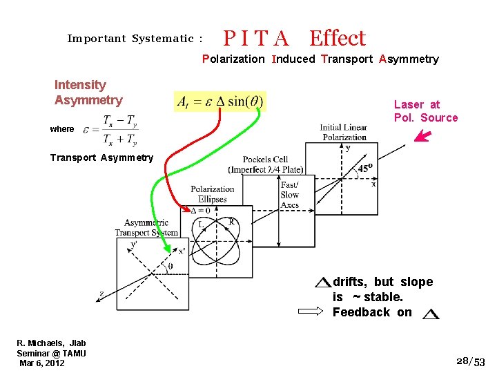 Important Systematic : P I T A Effect Polarization Induced Transport Asymmetry Intensity Asymmetry