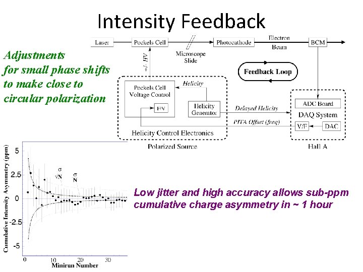 Intensity Feedback Adjustments for small phase shifts to make close to circular polarization Low