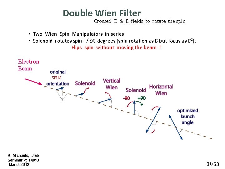 Double Wien Filter Crossed E & B fields to rotate the spin • Two