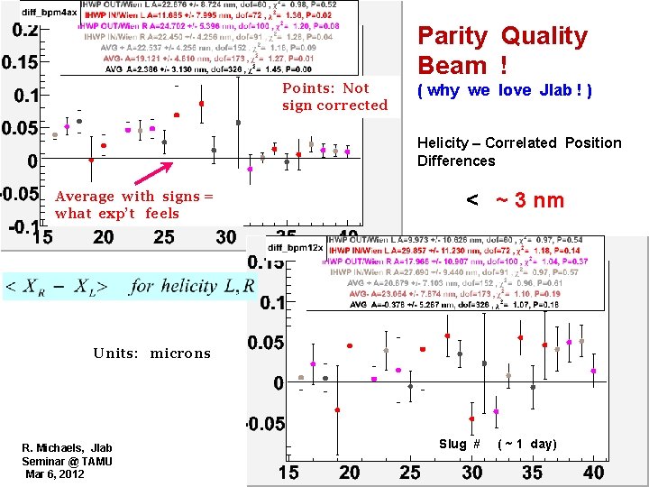 Parity Quality Beam ! Points: Not sign corrected ( why we love Jlab !