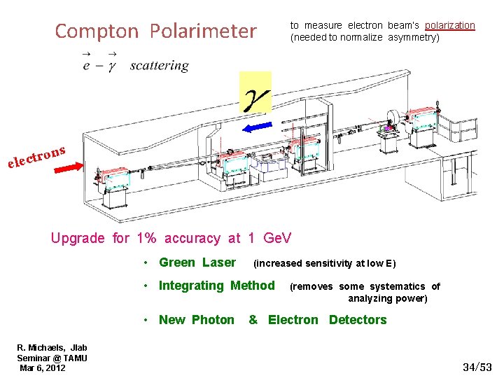 Compton Polarimeter to measure electron beam’s polarization (needed to normalize asymmetry) ns tro c