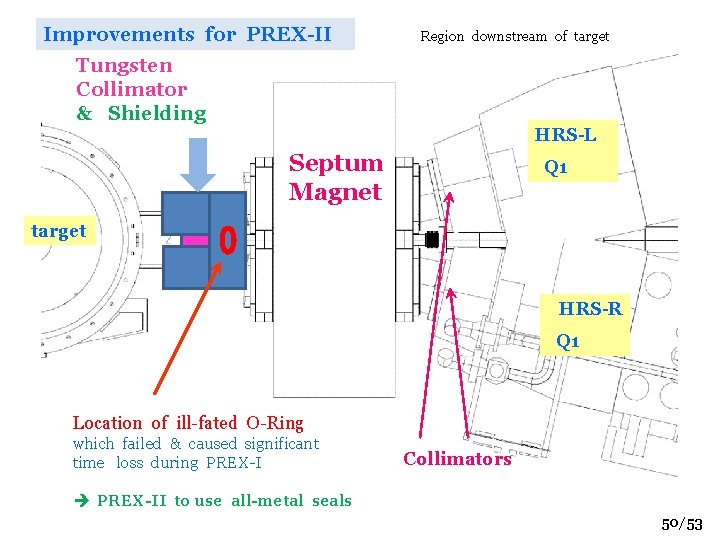 Improvements for PREX-II Region downstream of target Tungsten Collimator & Shielding HRS-L Septum Magnet