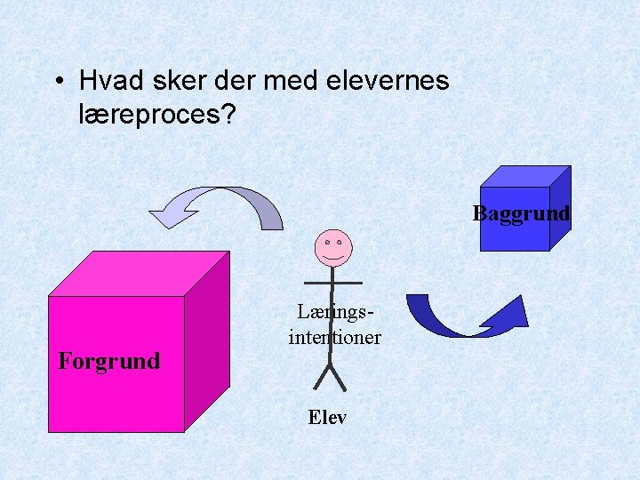  • Hvad sker der med elevernes læreproces? Baggrund Forgrund Læringsintentioner Elev 