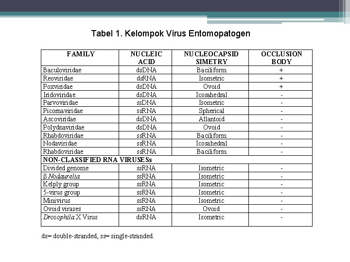 Tabel 1. Kelompok Virus Entomopatogen FAMILY NUCLEIC ACID Baculoviridae ds. DNA Reoviridae ds. RNA