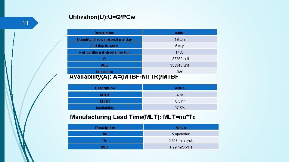 11 Utilization(U): U=Q/PCw Description Value Quantity of row material per day 16 ton #