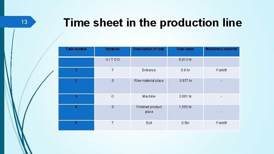13 Time sheet in the production line Task number Symbols Description of task Time