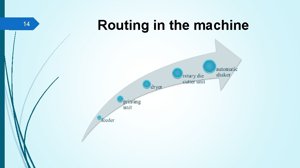 14 Routing in the machine 