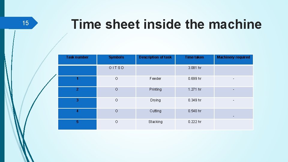 15 Time sheet inside the machine Task number Symbols Description of task Time taken