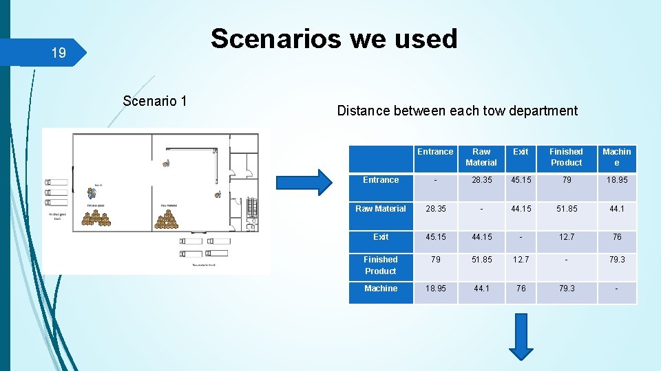 Scenarios we used 19 Scenario 1 Distance between each tow department Entrance Raw Material