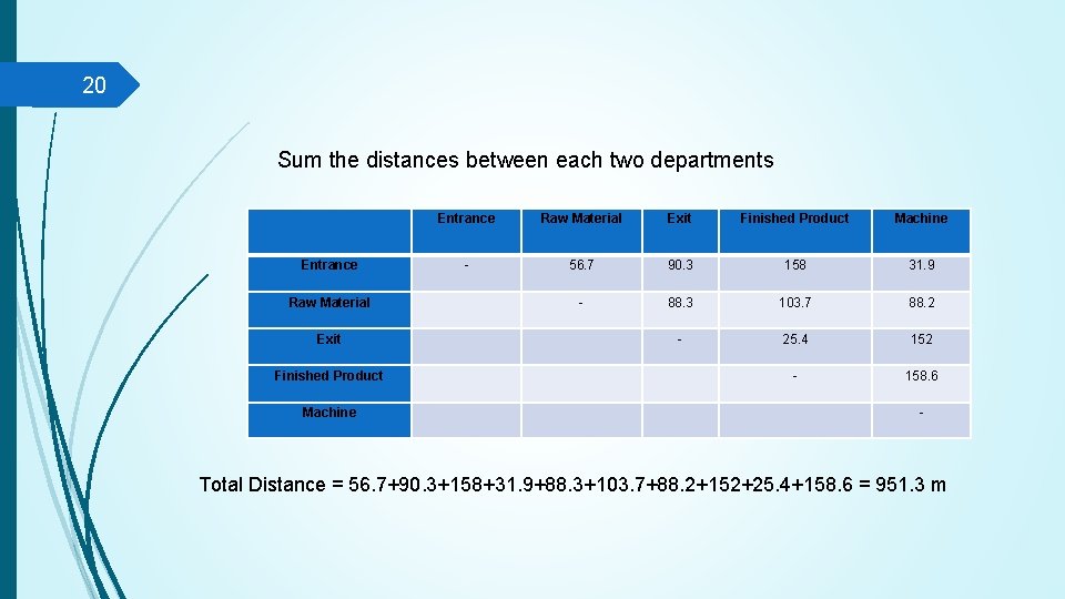 20 Sum the distances between each two departments Entrance Raw Material Exit Finished Product
