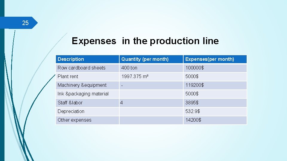 25 Expenses in the production line Description Quantity (per month) Expenses(per month) Row cardboard
