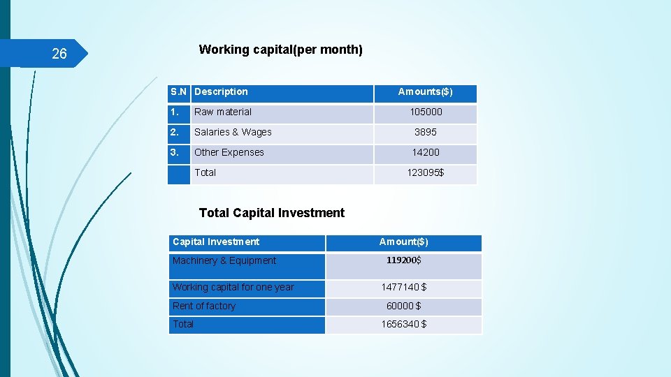 Working capital(per month) 26 S. N Description Amounts($) 1. Raw material 105000 2. Salaries