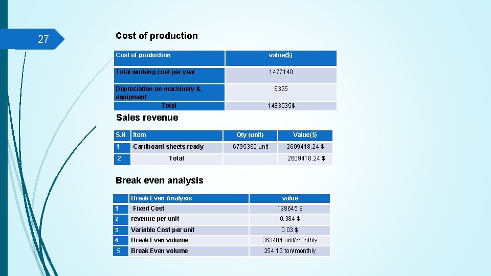 27 Cost of production value($) Total working cost per year 1477140 Depreciation on machinery