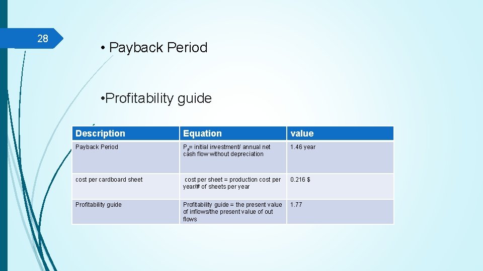 28 • Payback Period • Profitability guide Description Equation value Payback Period Pp= initial