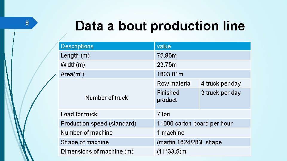 8 Data a bout production line Descriptions value Length (m) 75. 95 m Width(m)