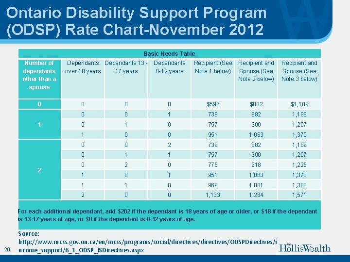Ontario Disability Support Program (ODSP) Rate Chart-November 2012 Basic Needs Table Number of dependants