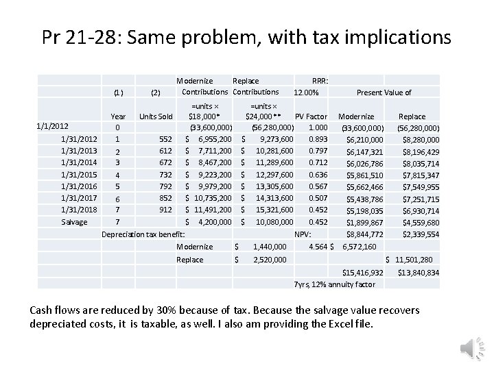 Pr 21 -28: Same problem, with tax implications (1) 1/1/2012 1/31/2013 1/31/2014 1/31/2015 1/31/2016
