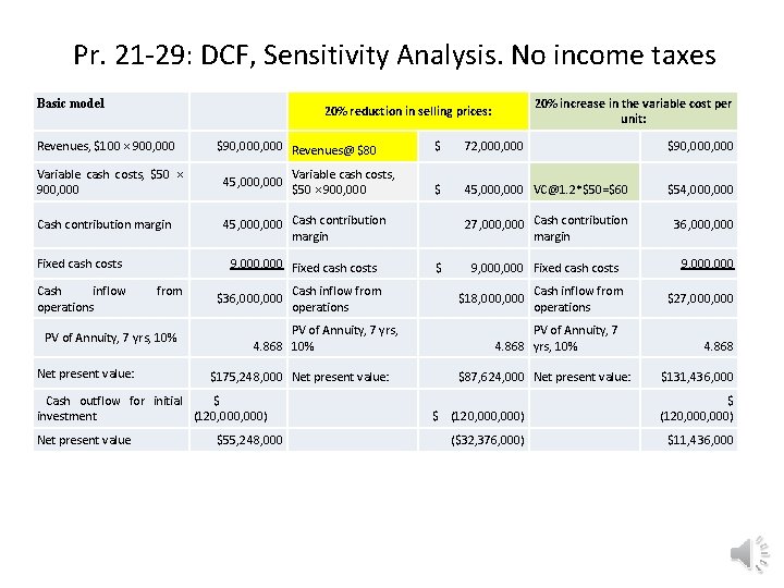 Pr. 21 -29: DCF, Sensitivity Analysis. No income taxes Basic model Revenues, $100 ×