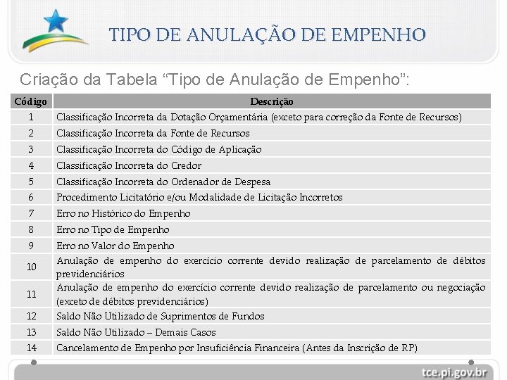 TIPO DE ANULAÇÃO DE EMPENHO Criação da Tabela “Tipo de Anulação de Empenho”: Código