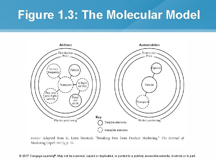 Figure 1. 3: The Molecular Model © 2017 Cengage Learning®. May not be scanned,