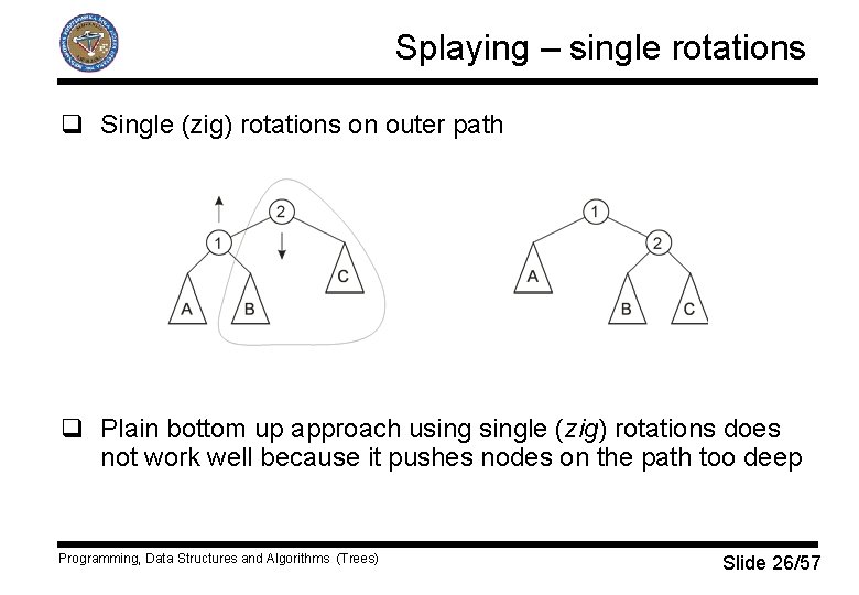 Splaying – single rotations q Single (zig) rotations on outer path q Plain bottom