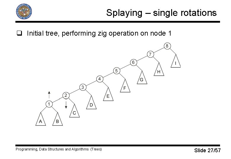 Splaying – single rotations q Initial tree, performing zig operation on node 1 Programming,