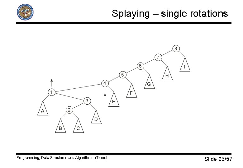 Splaying – single rotations Programming, Data Structures and Algorithms (Trees) Slide 29/57 