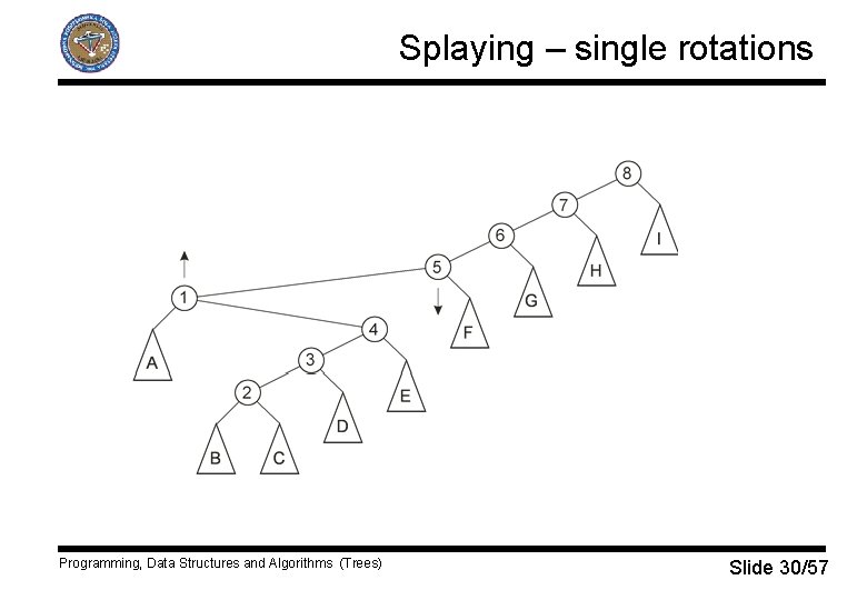Splaying – single rotations Programming, Data Structures and Algorithms (Trees) Slide 30/57 