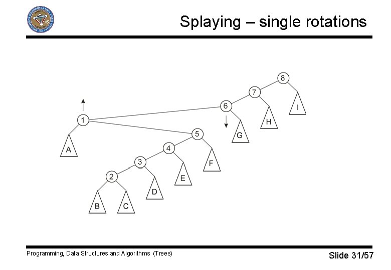 Splaying – single rotations Programming, Data Structures and Algorithms (Trees) Slide 31/57 