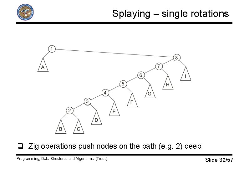 Splaying – single rotations q Zig operations push nodes on the path (e. g.