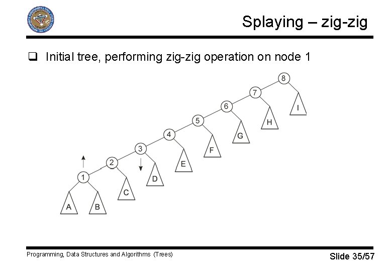 Splaying – zig-zig q Initial tree, performing zig-zig operation on node 1 Programming, Data