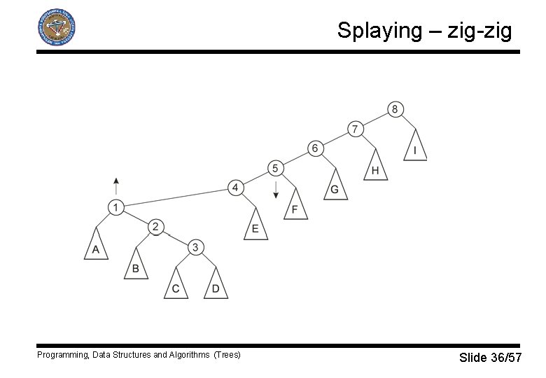 Splaying – zig-zig Programming, Data Structures and Algorithms (Trees) Slide 36/57 