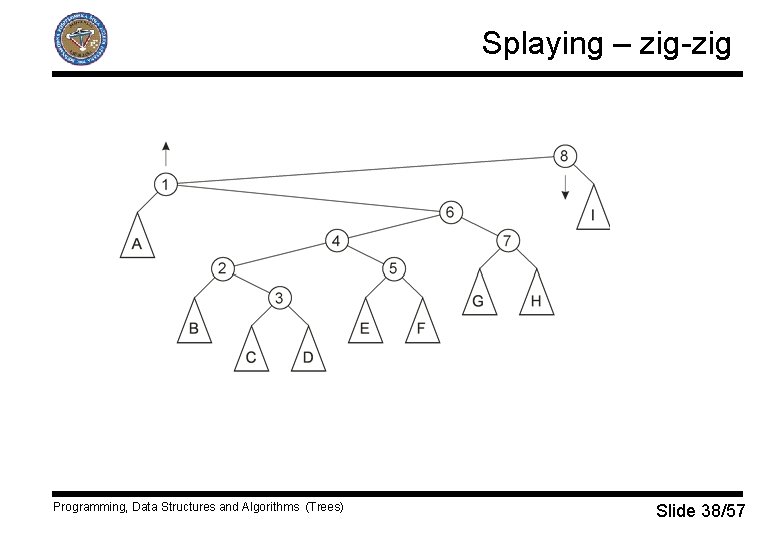 Splaying – zig-zig Programming, Data Structures and Algorithms (Trees) Slide 38/57 