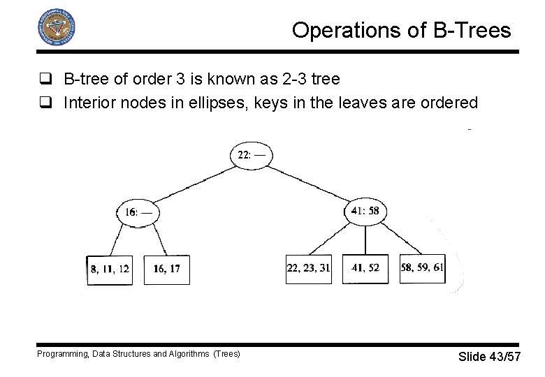 Operations of B-Trees q B-tree of order 3 is known as 2 -3 tree