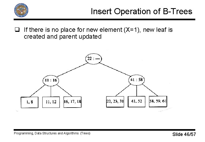 Insert Operation of B-Trees q If there is no place for new element (X=1),