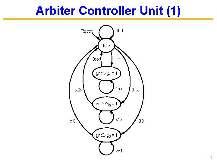 Arbiter Controller Unit (1) 000 Reset Idle 0 xx 1 xx gnt 1 ¤