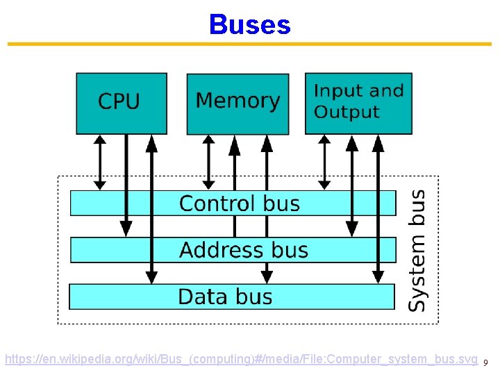 Buses https: //en. wikipedia. org/wiki/Bus_(computing)#/media/File: Computer_system_bus. svg 9 