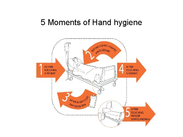 5 Moments of Hand hygiene 