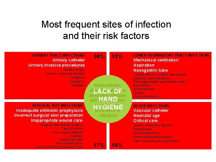 Most frequent sites of infection and their risk factors URINARY TRACT INFECTIONS Urinary catheter