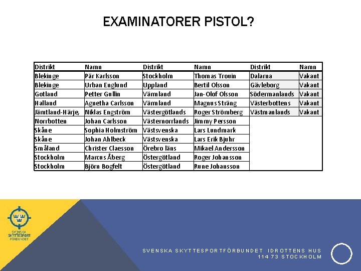 EXAMINATORER PISTOL? Distrikt Blekinge Gotland Halland Jämtland-Härje, Norrbotten Skåne Småland Stockholm Namn Pär Karlsson