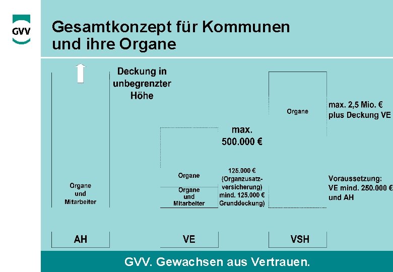 Gesamtkonzept für Kommunen und ihre Organe GVV. Gewachsen aus Vertrauen. 