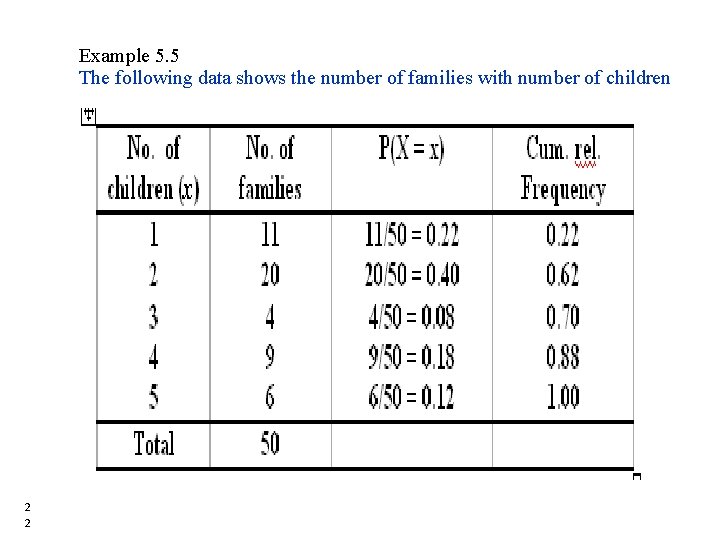 Example 5. 5 The following data shows the number of families with number of