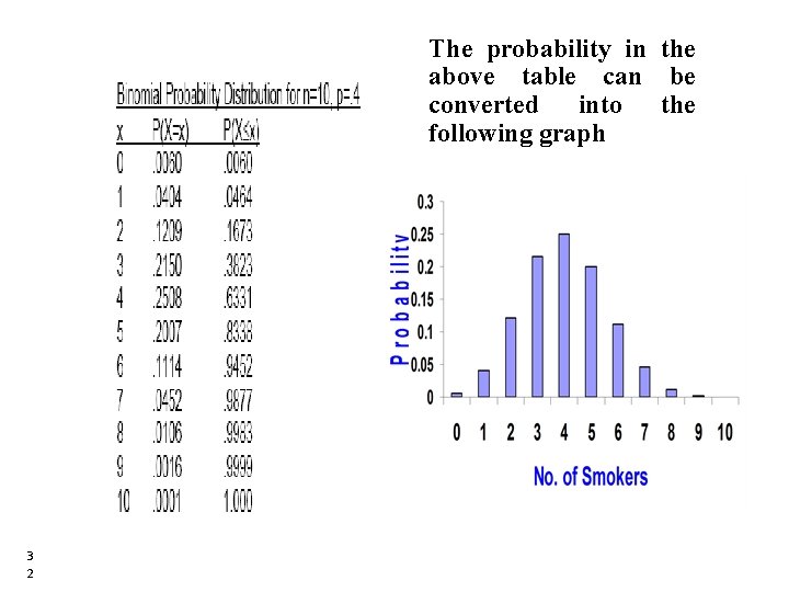 The probability in the above table can be converted into the following graph 3