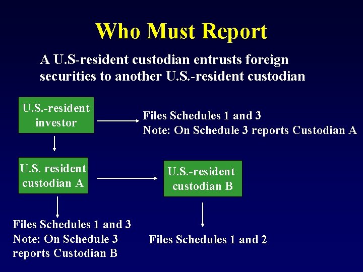 Who Must Report A U. S-resident custodian entrusts foreign securities to another U. S.