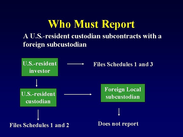 Who Must Report A U. S. -resident custodian subcontracts with a foreign subcustodian U.