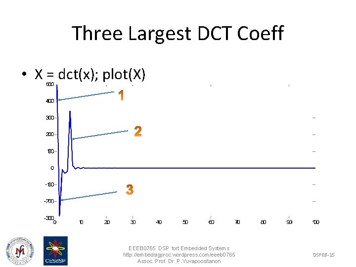 Three Largest DCT Coeff • X = dct(x); plot(X) EEEB 0765 DSP fort Embedded