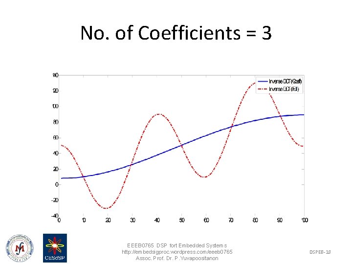 No. of Coefficients = 3 EEEB 0765 DSP fort Embedded Systems http: //embedsigproc. wordpress.