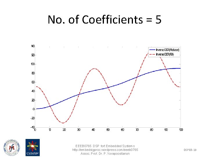 No. of Coefficients = 5 EEEB 0765 DSP fort Embedded Systems http: //embedsigproc. wordpress.